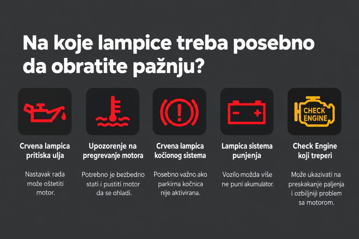 Infografik sa pet važnih upozoravajućih lampica na automobilu: pritisak ulja, pregrevanje motora, kočioni sistem, sistem punjenja i Check Engine, uz kratka objašnjenja zašto zahtevaju posebnu pažnju
